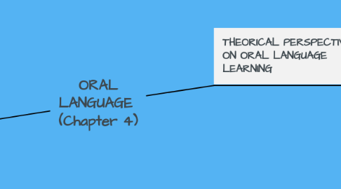 Mind Map: ORAL LANGUAGE (Chapter 4)