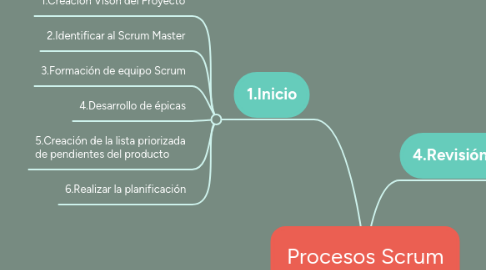 Mind Map: Procesos Scrum