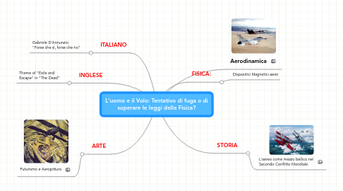 Mind Map: L'uomo e il Volo: Tentativo di fuga o di superare le leggi della Fisica?