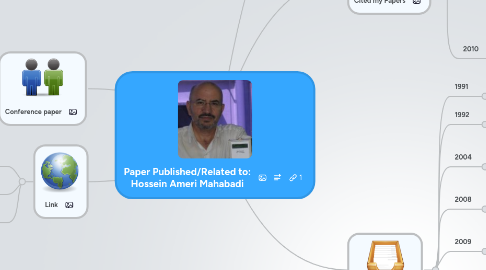 Mind Map: Paper Published/Related to: Hossein Ameri Mahabadi