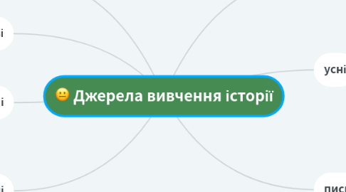Mind Map: Джерела вивчення історії