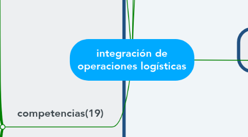 Mind Map: integración de operaciones logísticas