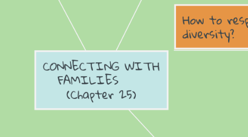 Mind Map: CONNECTING WITH FAMILIES      (Chapter 25)