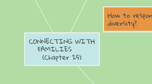 Mind Map: CONNECTING WITH FAMILIES (Chapter 25)