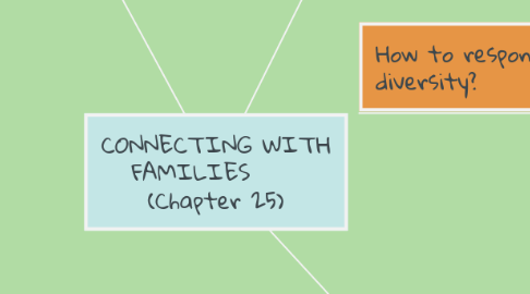 Mind Map: CONNECTING WITH FAMILIES      (Chapter 25)