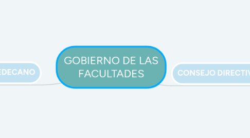 Mind Map: GOBIERNO DE LAS FACULTADES