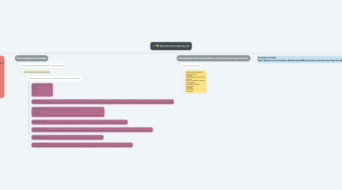 Mind Map: PROCESOS PSIQUICOS