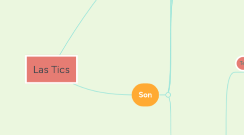 Mind Map: Las Tics