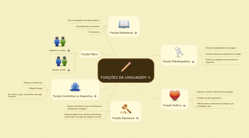 Mind Map: FUNÇÕES DA LINGUAGEM