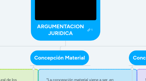Mind Map: ARGUMENTACION JURIDICA