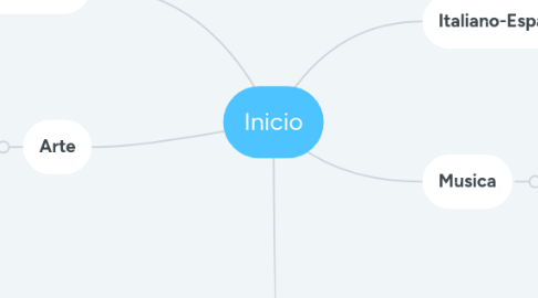 Mind Map: Inicio