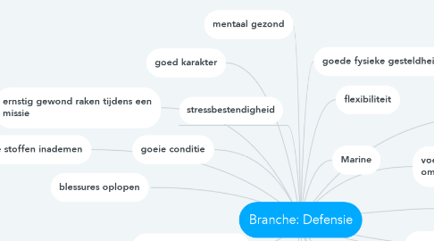 Mind Map: Branche: Defensie