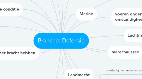 Mind Map: Branche: Defensie