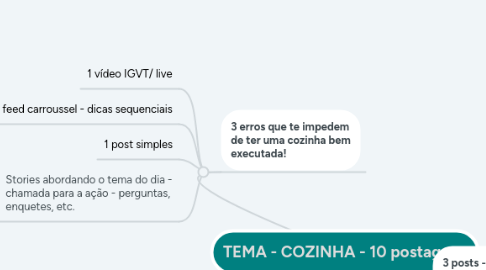 Mind Map: TEMA - COZINHA - 10 postagens