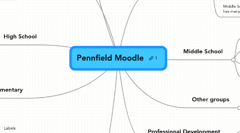 Mind Map: Pennfield Moodle