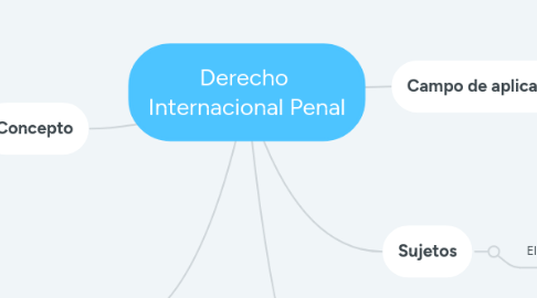 Mind Map: Derecho Internacional Penal