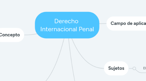 Mind Map: Derecho  Internacional Penal