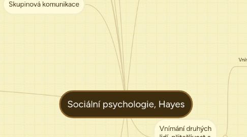 Mind Map: Sociální psychologie, Hayes