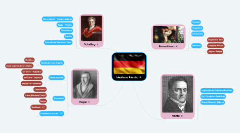 Mind Map: Idealismo Alemão