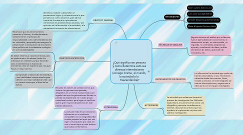 Mind Map: ¿Qué significa ser persona y como determina esto sus diversas interrelaciones (consigo mismo, el mundo, la sociedad y la   trascendencia)?