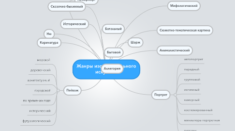 Mind Map: Жанры изобразительного искусства