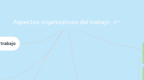 Mind Map: Aspectos organizativos del trabajo