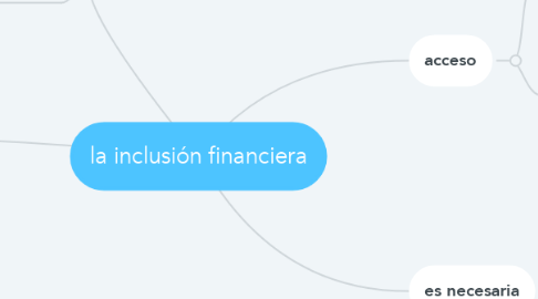 Mind Map: la inclusión financiera