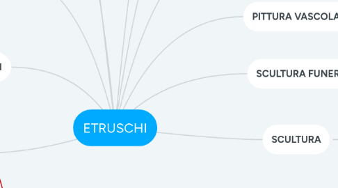 Mind Map: ETRUSCHI