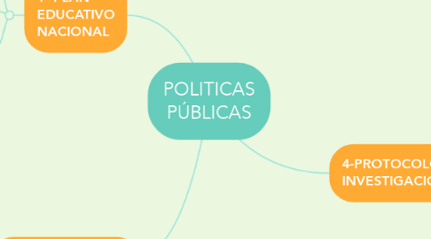 Mind Map: POLITICAS PÚBLICAS
