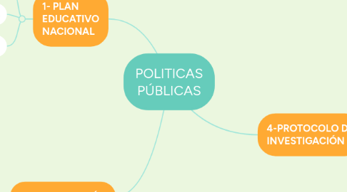 Mind Map: POLITICAS PÚBLICAS