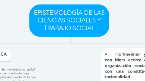 Mind Map: EPISTEMOLOGÍA DE LAS CIENCIAS SOCIALES Y TRABAJO SOCIAL