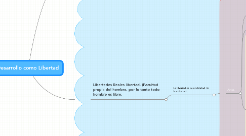 Mind Map: Desarrollo como Libertad