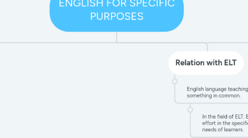 Mind Map: ENGLISH FOR SPECIFIC PURPOSES