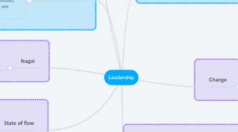 Mind Map: Leadership