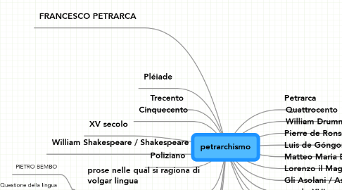 Mind Map: petrarchismo