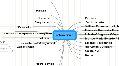 Mind Map: petrarchismo