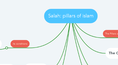 Mind Map: Salah: pillars of islam