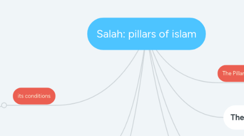 Mind Map: Salah: pillars of islam