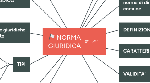 Mind Map: NORMA GIURIDICA