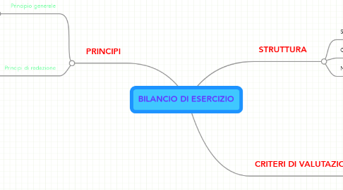 Mind Map: BILANCIO DI ESERCIZIO