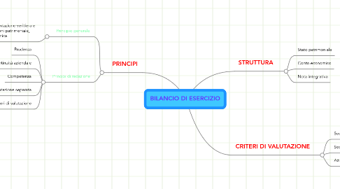 Mind Map: BILANCIO DI ESERCIZIO