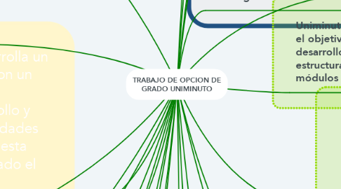 Mind Map: TRABAJO DE OPCION DE GRADO UNIMINUTO