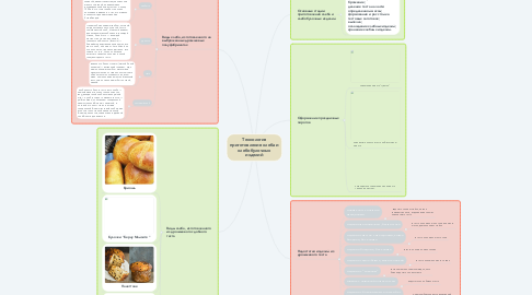 Mind Map: Технология приготовления хлеба и хлебобулочных изделий