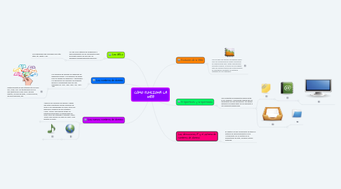 Mind Map: CÓMO FUNCIONA LA WEB