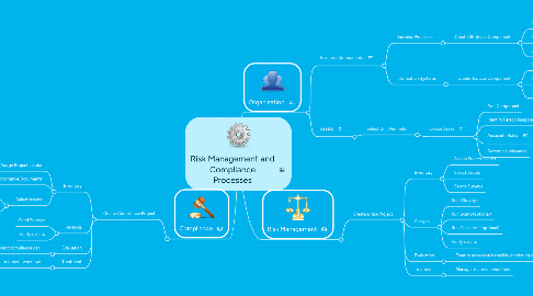 Mind Map: Risk Management and Compliance Processes