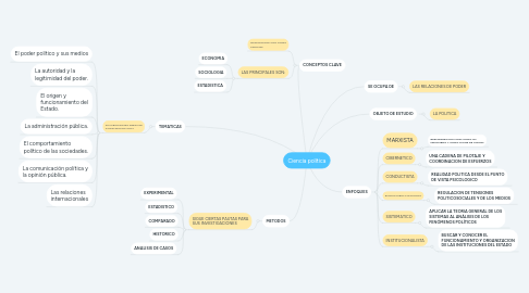 Mind Map: Ciencia política