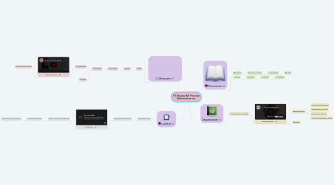 Mind Map: Etapas del Proceso Administrativo.