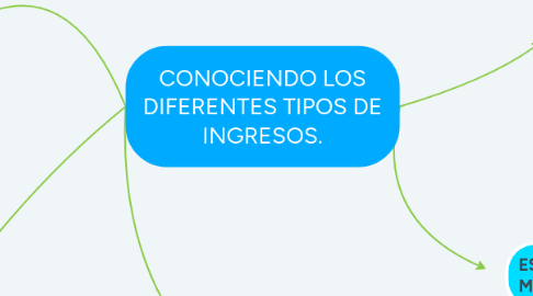 Mind Map: CONOCIENDO LOS DIFERENTES TIPOS DE INGRESOS.
