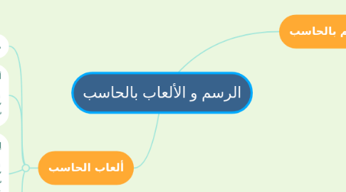 Mind Map: الرسم و الألعاب بالحاسب