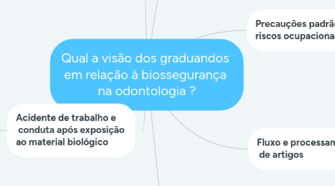Mind Map: Qual a visão dos graduandos em relação à biossegurança na odontologia ?